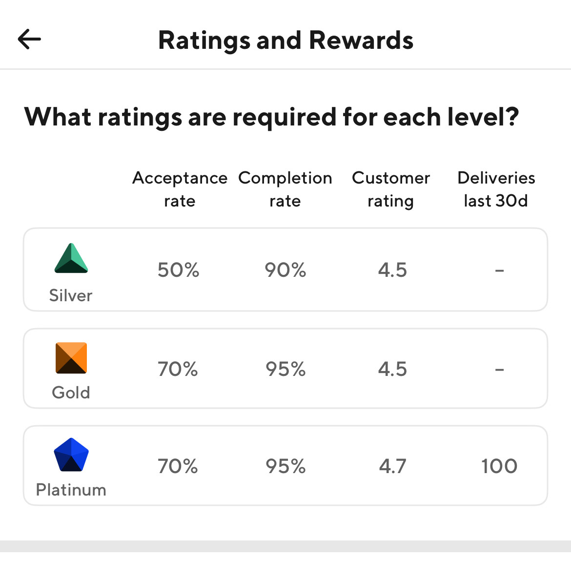No more Top Dasher but new DoorDash tiers No more Top Dasher but new DoorDash tiers